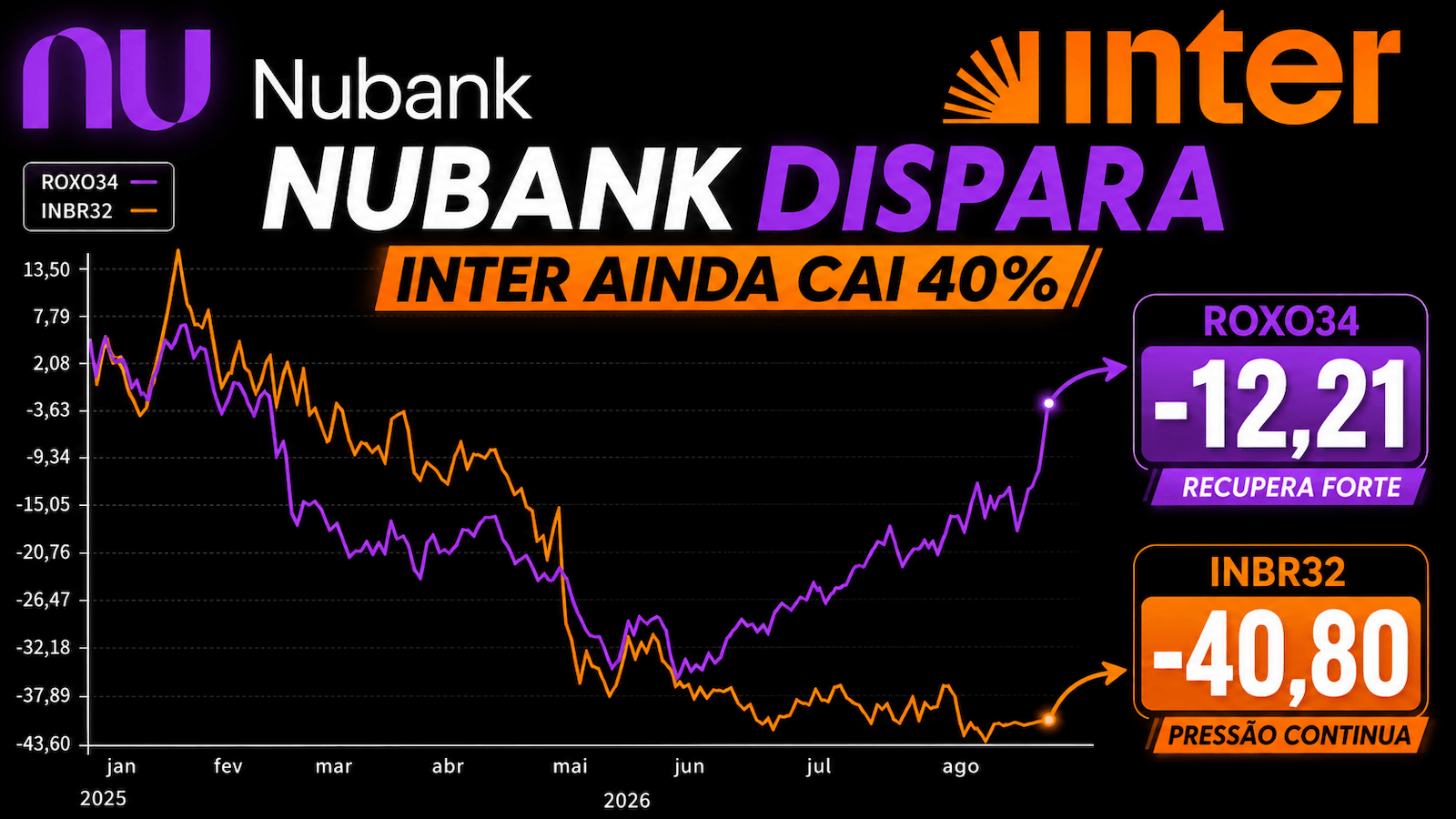 Nubank ou Banco Inter: comparação entre ROXO34 e INBR32 em 2026